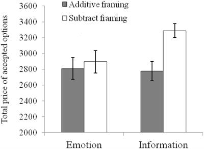 Age Differences in Consumer Decision Making under Option Framing: From the Motivation Perspective